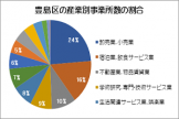 豊島区の産業の柱