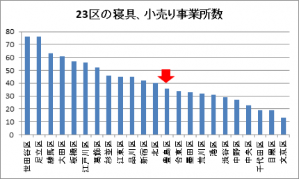 小売り事業所数