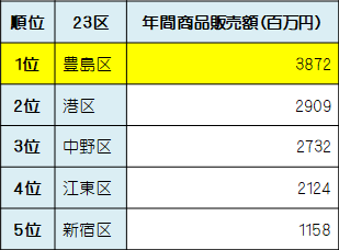 年間商品販売額